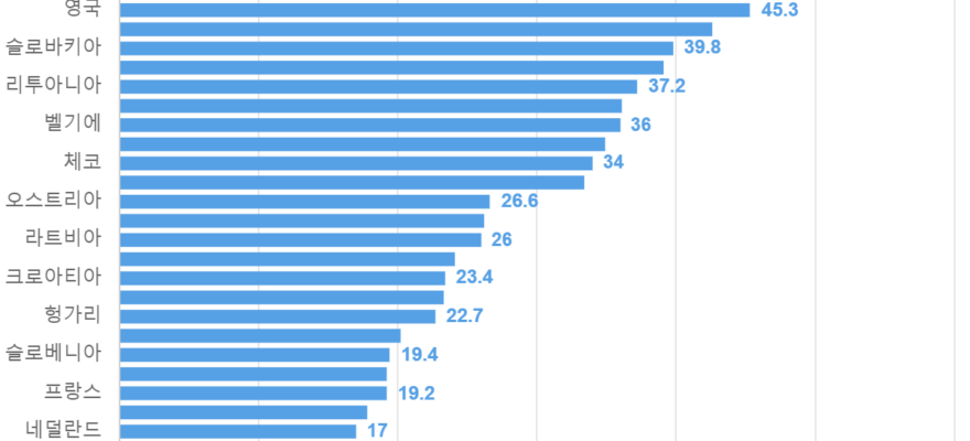 국가별 온라인카지노 점유율 (%)