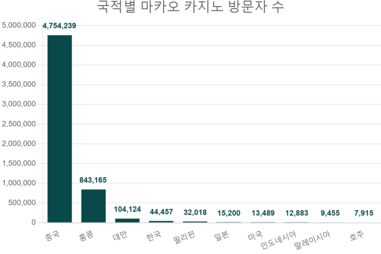 국적별 마카오 카지노 방문자 수