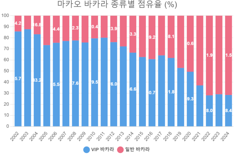 마카오 바카라 종류별 점유율 (%)