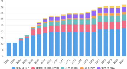 마카오 사업자별 카지노 개수