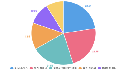 마카오 카지노 시장 점유율 (%)