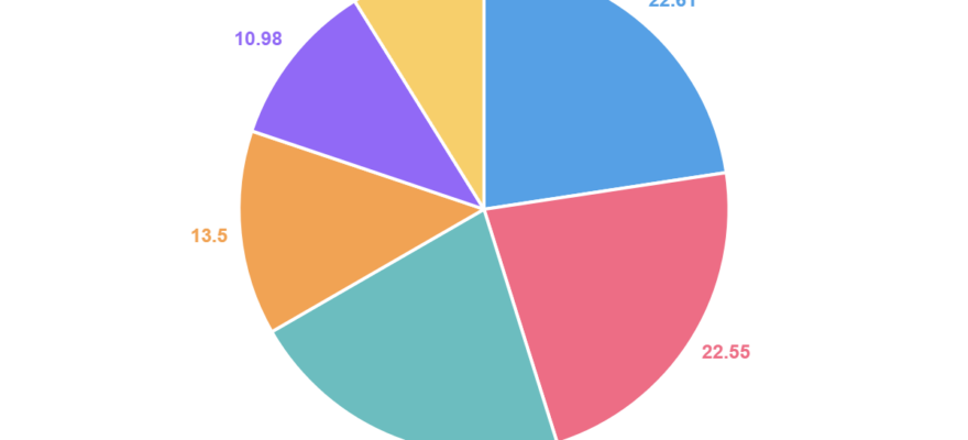 마카오 카지노 시장 점유율 (%)