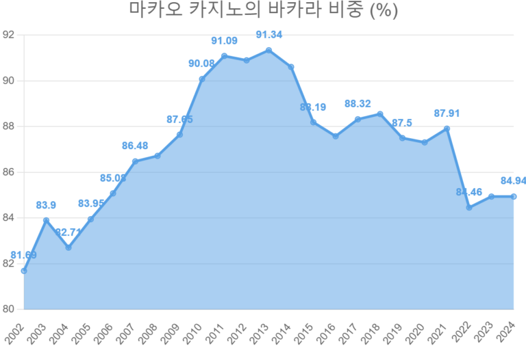 마카오 카지노의 바카라 비중 (%)