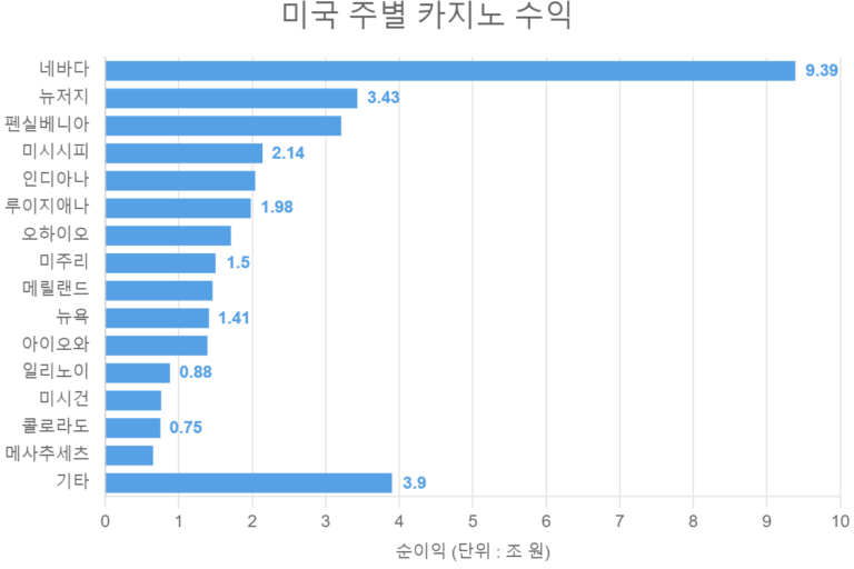 미국 주별 카지노 수익