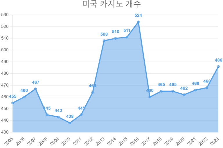미국 카지노 개수