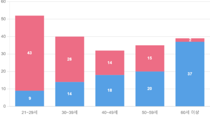 연령별 카지노 이용 경험 비율 (%)