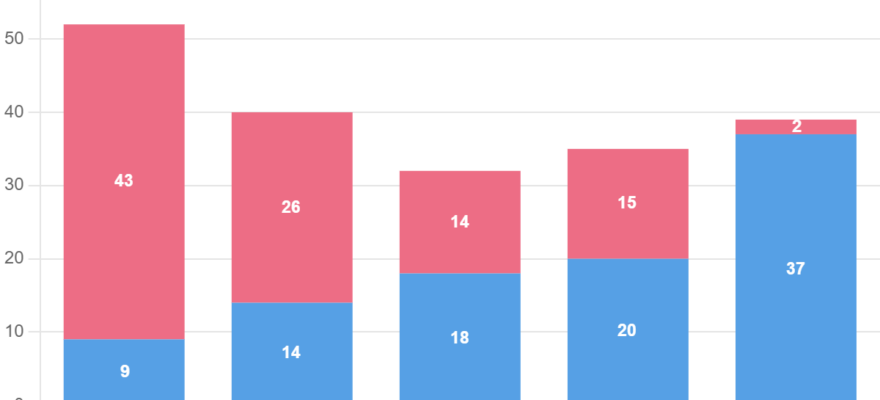 연령별 카지노 이용 경험 비율 (%)