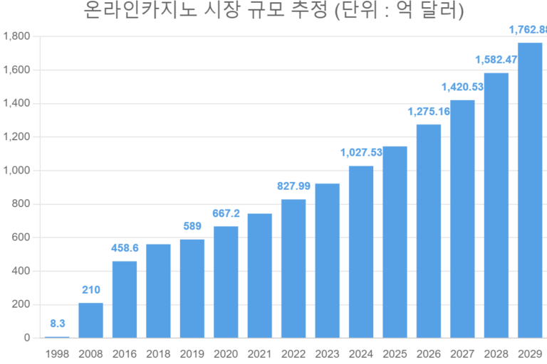 온라인카지노 시장 규모 추정 (단위 : 억 달러)
