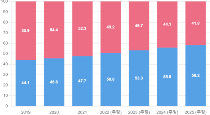 온라인카지노 이용 방식 (%)