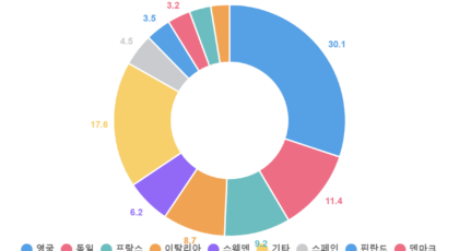 유럽 온라인카지노 시장 점유율 (%)