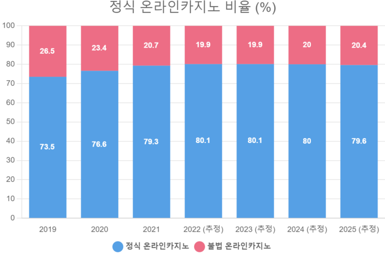 정식 온라인카지노 비율 (%)