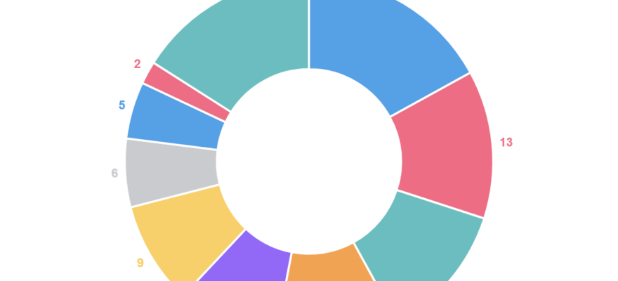 카지노사이트 불만사항 (%)