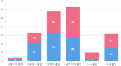 학력별 카지노 이용 경험 비율 (%)