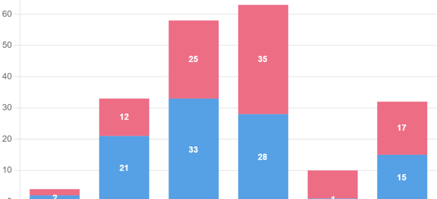 학력별 카지노 이용 경험 비율 (%)