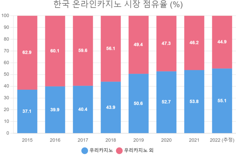 한국 온라인카지노 시장 점유율 (%)