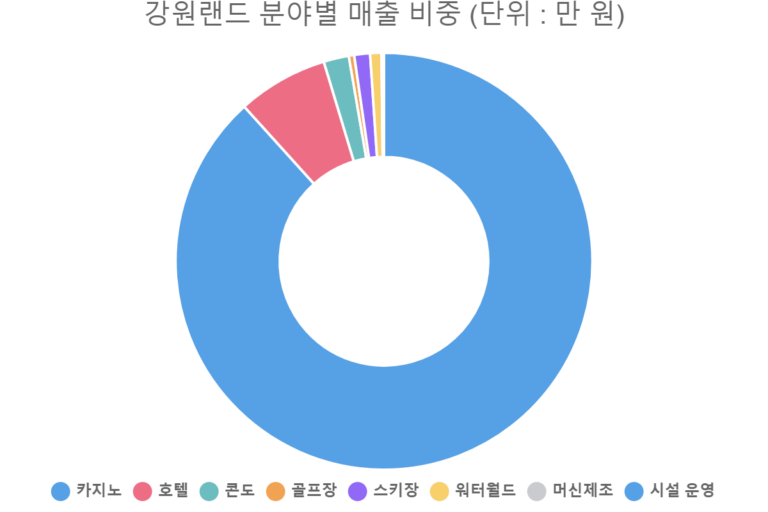 강원랜드 분야별 매출 비중 (단위 : 만 원)