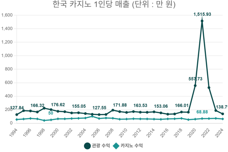 한국 카지노 1인당 매출 (단위 : 만 원)