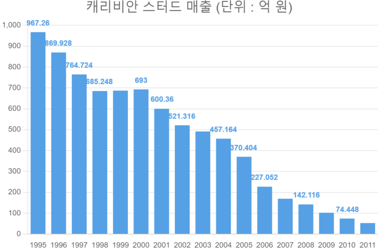 캐리비안 스터드 매출 (단위 : 억 원)