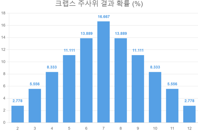 크랩스 주사위 결과 확률 (%)