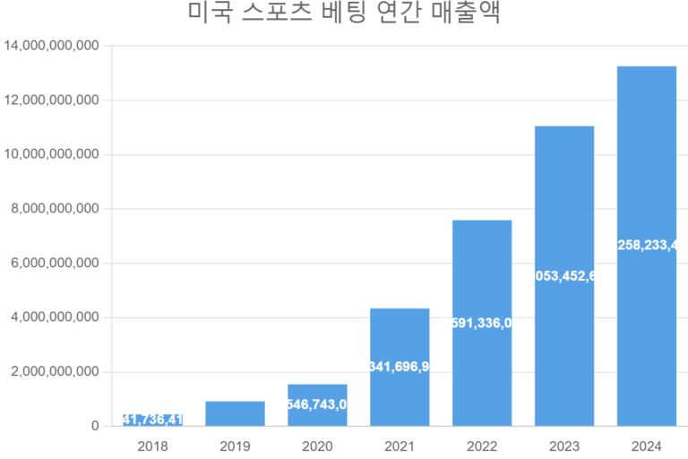 미국 스포츠 베팅 연간 매출액