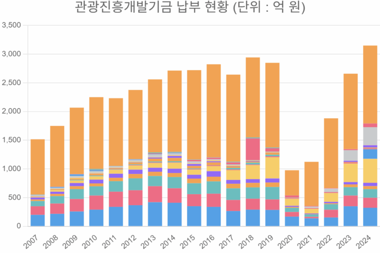 관광진흥개발기금 납부 현황 (단위 : 억 원)