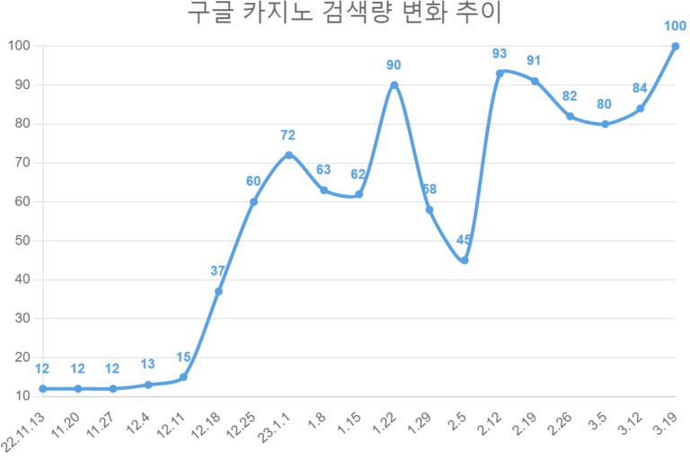 구글 카지노 검색량 변화 추이