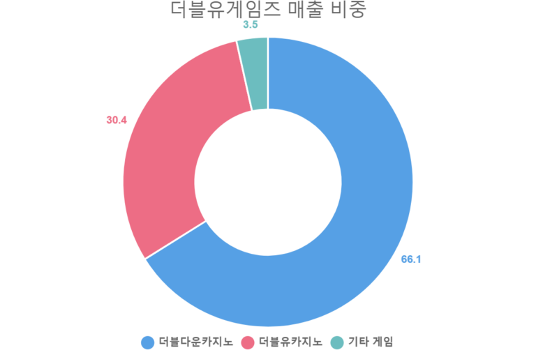 더블유게임즈 매출 비중