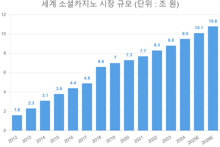 세계 소셜카지노 시장 규모 (단위 : 조 원)