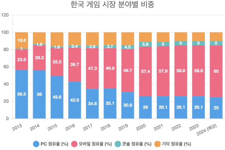 한국 게임 시장 분야별 비중