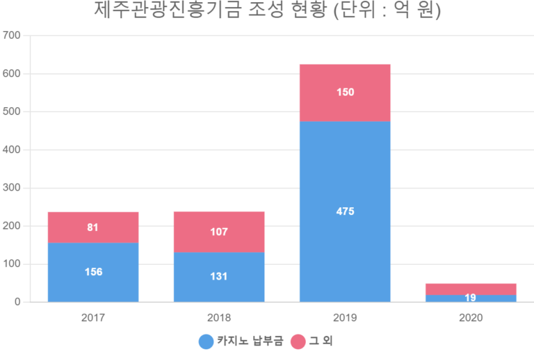 제주관광진흥기금 조성 현황 (단위 : 억 원)