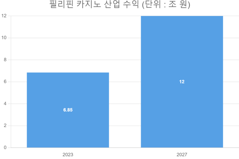 필리핀 카지노 산업 수익 (단위 : 조 원)
