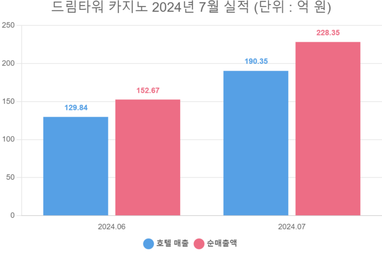 드림타워 카지노 2024년 7월 실적 (단위 : 억 원)