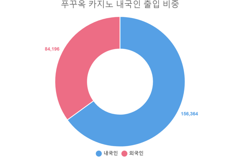 푸꾸옥 카지노 내국인 출입 비중