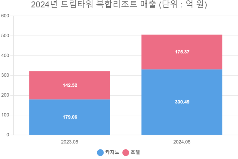 2024년 드림타워 복합리조트 매출 (단위 : 억 원)