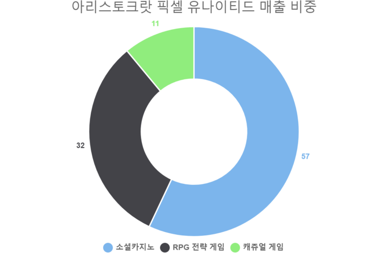 아리스토크랏 픽셀 유나이티드 매출 비중