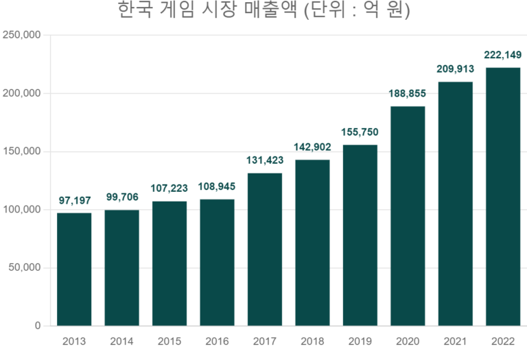 한국 게임 시장 매출액 (단위 : 억 원)
