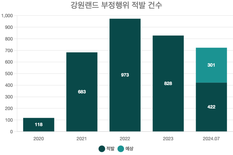 강원랜드 부정행위 적발 건수