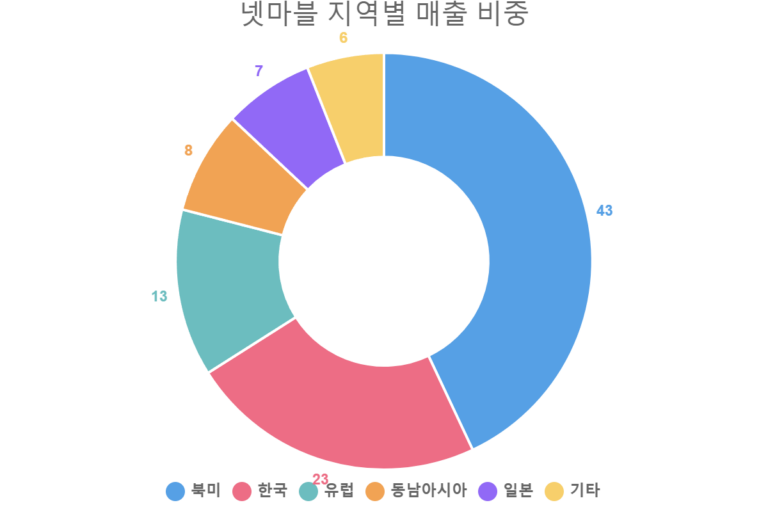 넷마블 지역별 매출 비중