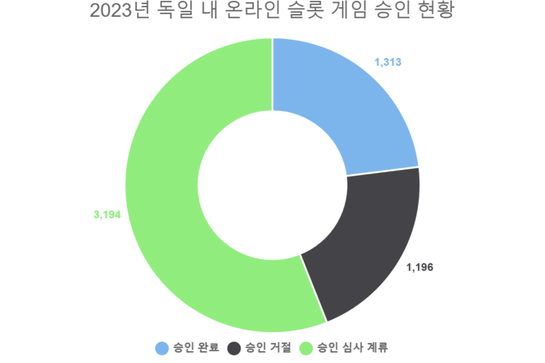 2023년 독일 내 온라인 슬롯 게임 승인 현황