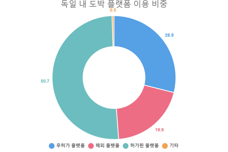 독일 내 도박 플랫폼 이용 비중