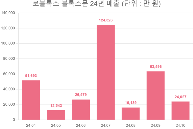 로블록스 블록스문 24년 매출 (단위 : 만 원)