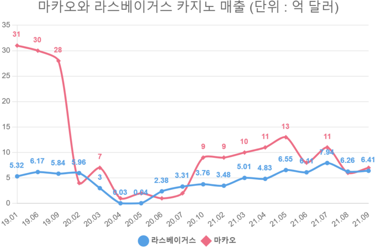 마카오와 라스베이거스 카지노 매출 (단위 : 억 달러)