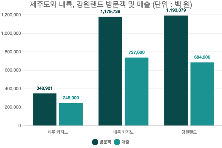 제주도와 내륙, 강원랜드 방문객 및 매출 (단위 : 백 원)