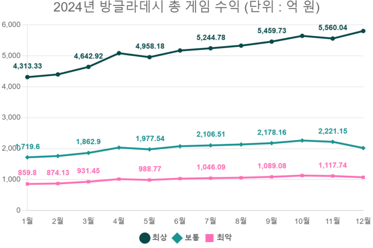 2024년 방글라데시 총 게임 수익 (단위 : 억 원)