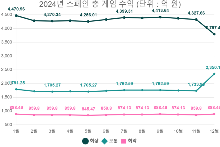 2024년 스페인 총 게임 수익 (단위 : 억 원)