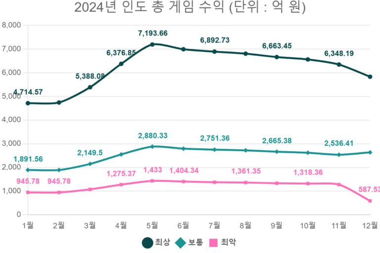 2024년 인도 총 게임 수익 (단위 : 억 원)