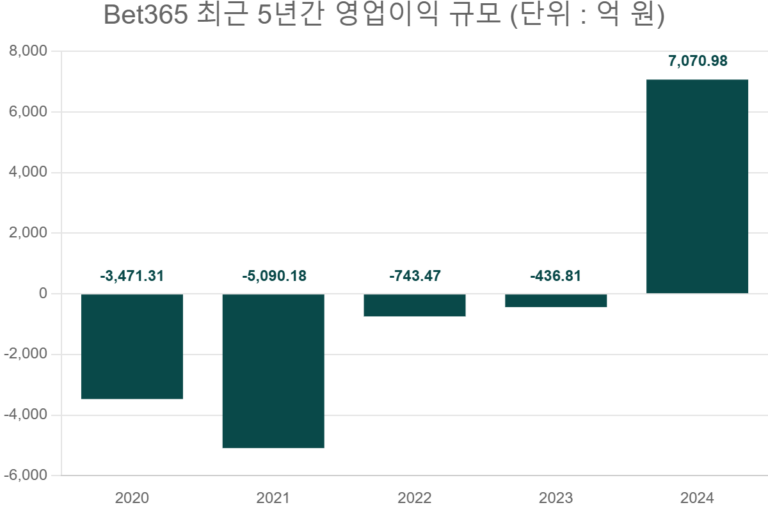 Bet365 최근 5년간 영업이익 규모 (단위 : 억 원)