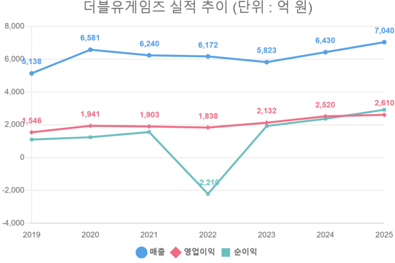 더블유게임즈 실적 추이 (단위 : 억 원)