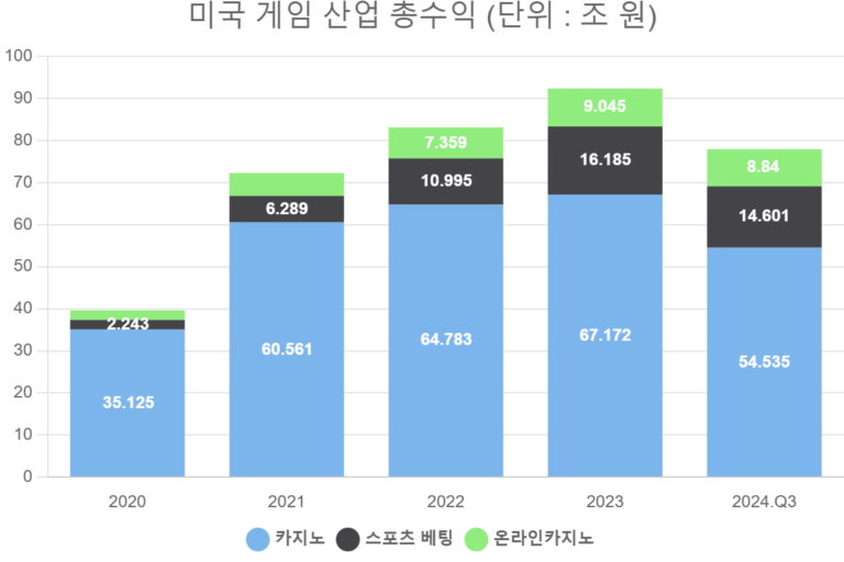 미국 게임 산업 총수익 (단위 : 조 원)