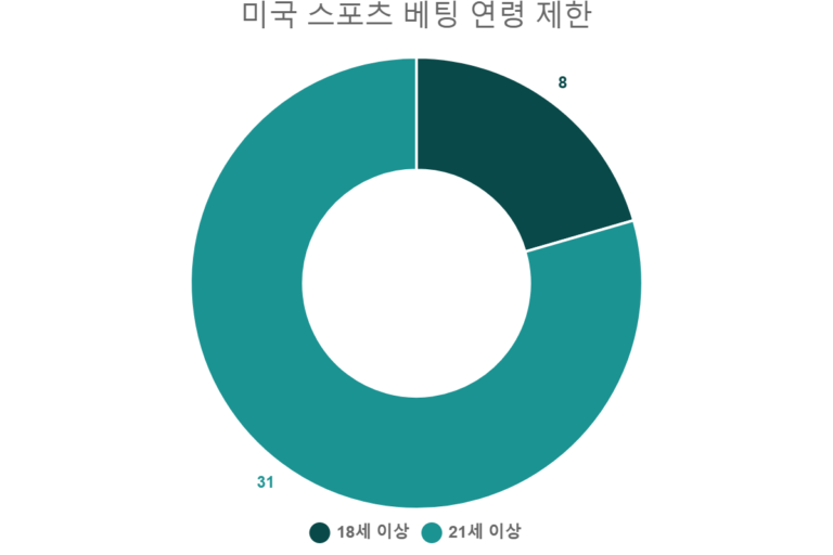 미국 스포츠 베팅 연령 제한